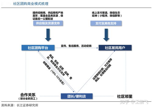 生鲜新零售之社区拼团盈利四要点 软件开发为核心驱动