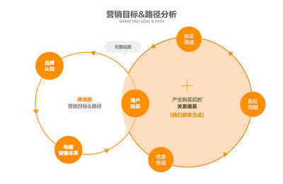 1688高级产品经理揭秘 营销类服务产品全流程设计与销售实战